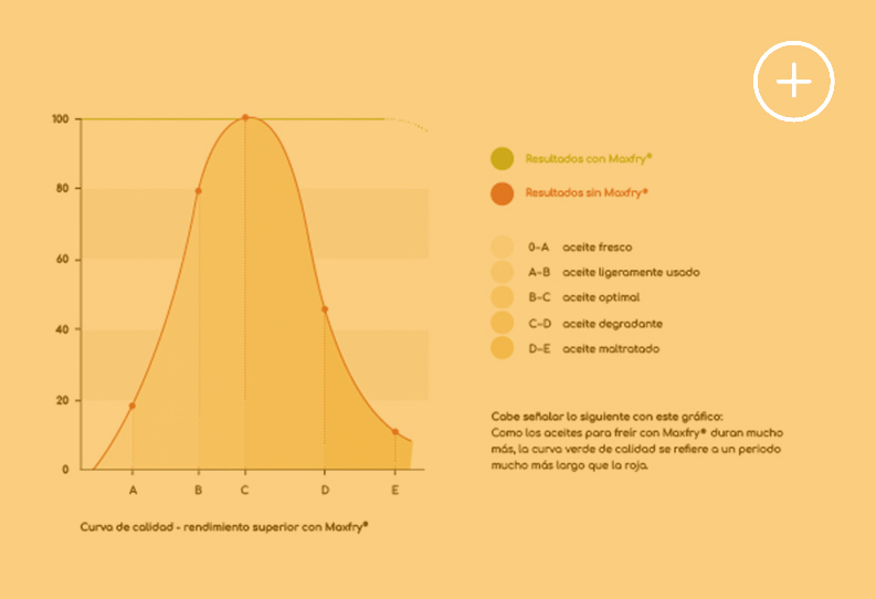 Los aceites con Maxfry® ofrecen resultados óptimos desde la primera tanda de fritura.