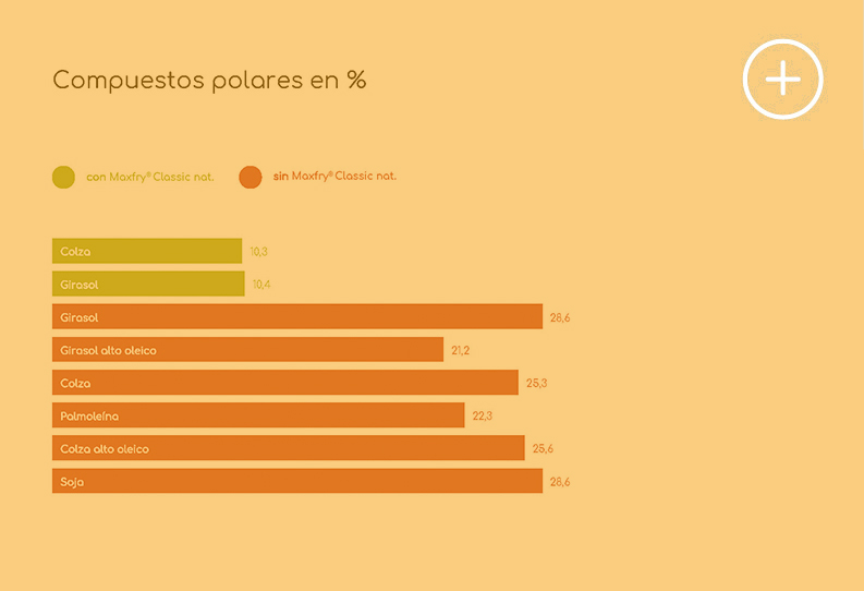 Formación de componentes polares en diferentes aceites tras 16 horas de fritura discontinua a 180 °C.